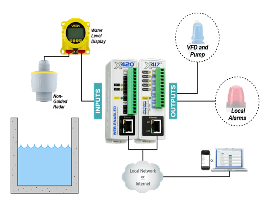 Water Treatment Controllers